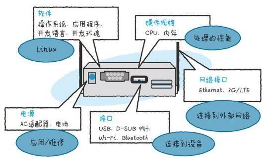 物聯網技術棧之網關技術 連接物理世界與數字服務的智能樞紐