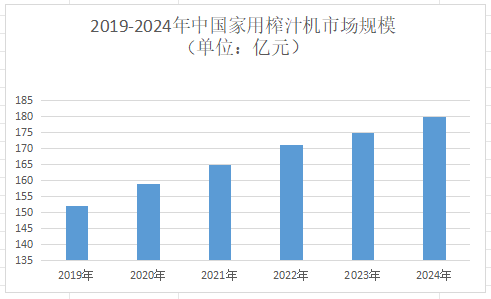 2025年榨汁機市場前景分析 物聯網技術驅動，全球規模將達262.49億美元
