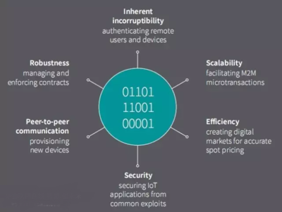 認(rèn)知計(jì)算、區(qū)塊鏈IoT與物聯(lián)網(wǎng)安全 網(wǎng)絡(luò)技術(shù)服務(wù)驅(qū)動(dòng)未來商業(yè)新格局