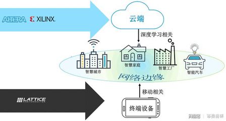 FPGA在物聯(lián)網(wǎng)和邊緣計(jì)算中的機(jī)會(huì)與挑戰(zhàn)