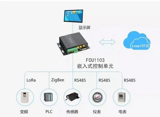 工業物聯網加碼“智能工廠”，為制造業變革賦能